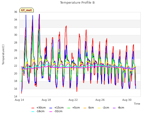 Explore the graph:Temperature Profile B in a new window