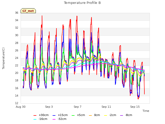 Explore the graph:Temperature Profile B in a new window