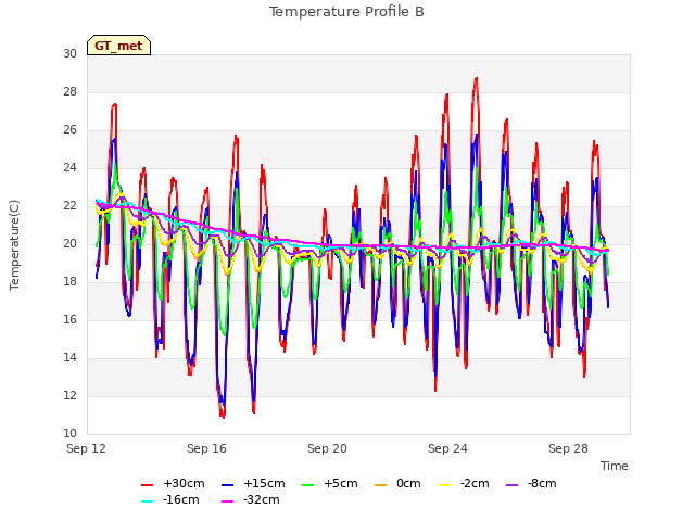 Explore the graph:Temperature Profile B in a new window