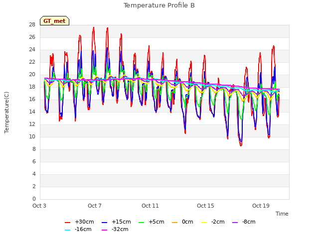 Explore the graph:Temperature Profile B in a new window