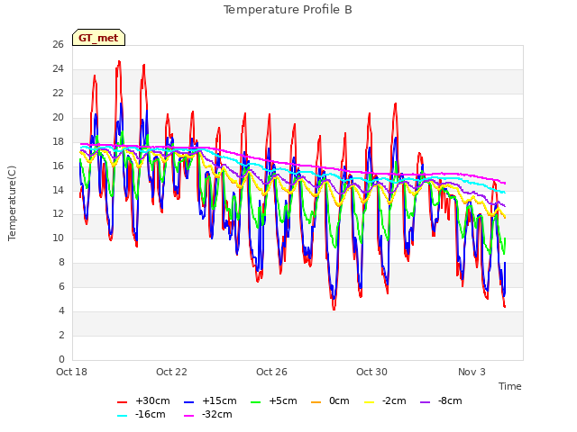 Explore the graph:Temperature Profile B in a new window