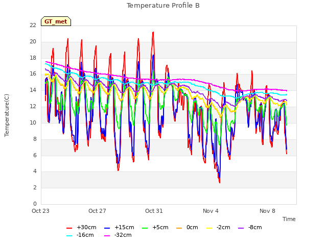 Explore the graph:Temperature Profile B in a new window