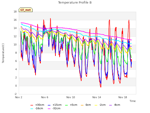 Explore the graph:Temperature Profile B in a new window