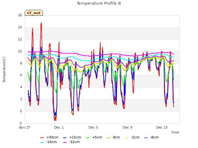 Explore the graph:Temperature Profile B in a new window