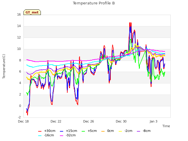 Explore the graph:Temperature Profile B in a new window