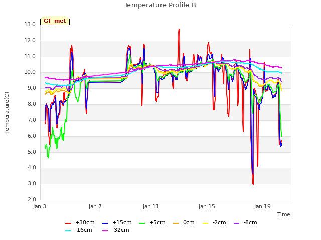 Explore the graph:Temperature Profile B in a new window