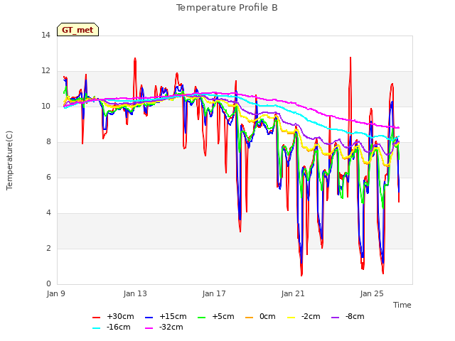 Explore the graph:Temperature Profile B in a new window