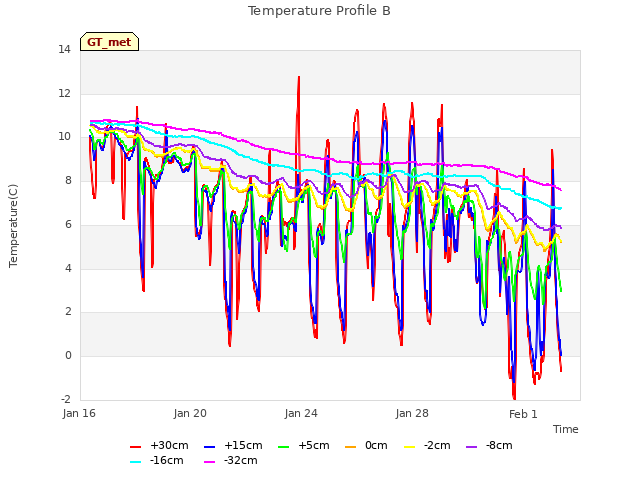 Explore the graph:Temperature Profile B in a new window