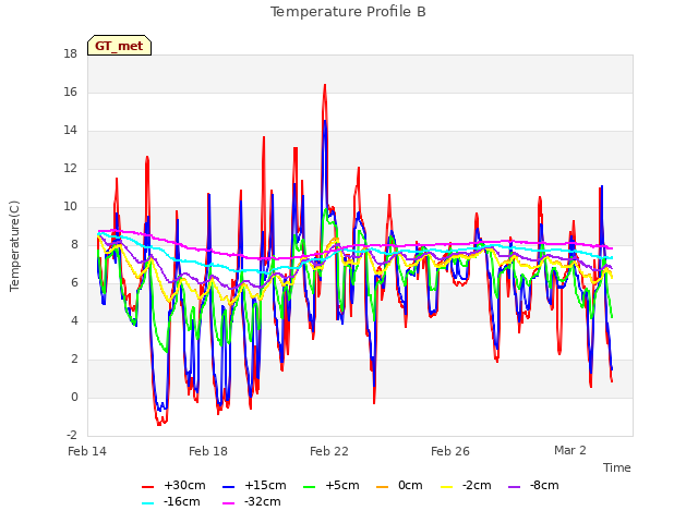 Explore the graph:Temperature Profile B in a new window