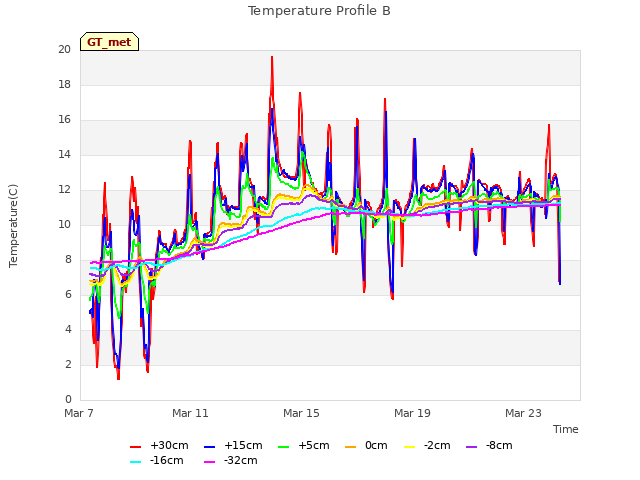 Explore the graph:Temperature Profile B in a new window