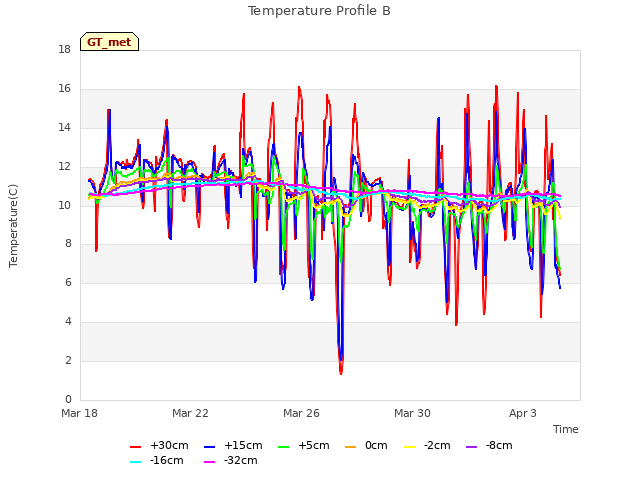 Explore the graph:Temperature Profile B in a new window