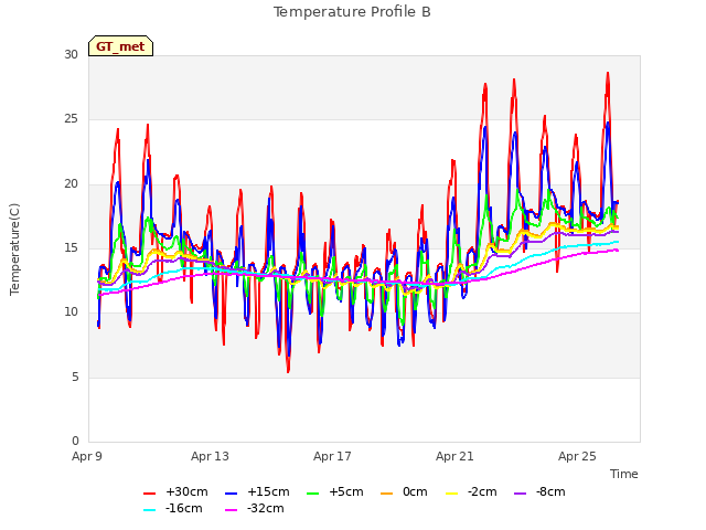 Explore the graph:Temperature Profile B in a new window