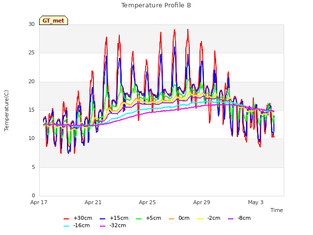 Explore the graph:Temperature Profile B in a new window