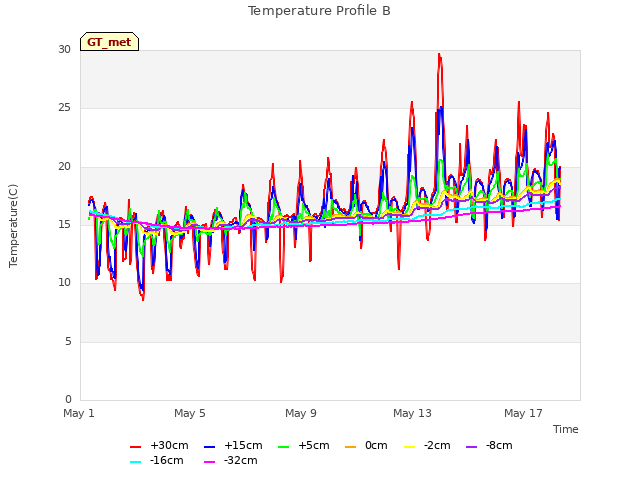 Explore the graph:Temperature Profile B in a new window