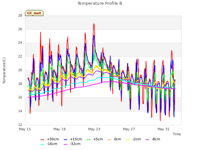 Explore the graph:Temperature Profile B in a new window