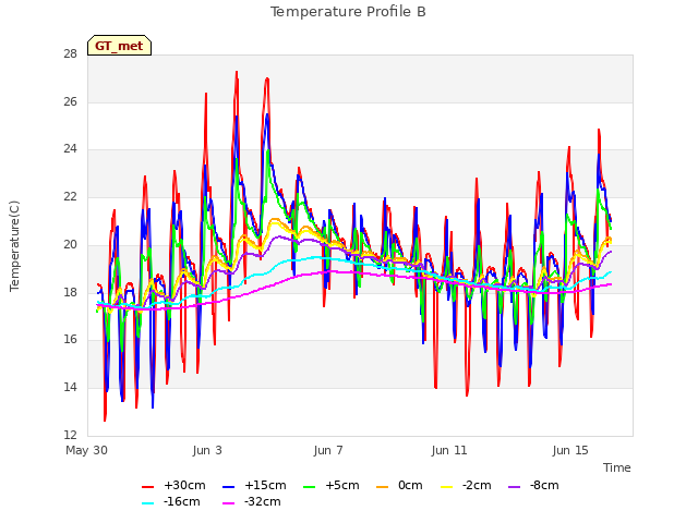 Explore the graph:Temperature Profile B in a new window