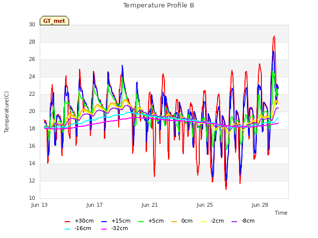 Explore the graph:Temperature Profile B in a new window