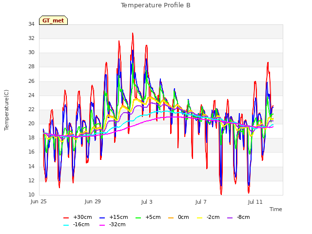 Explore the graph:Temperature Profile B in a new window