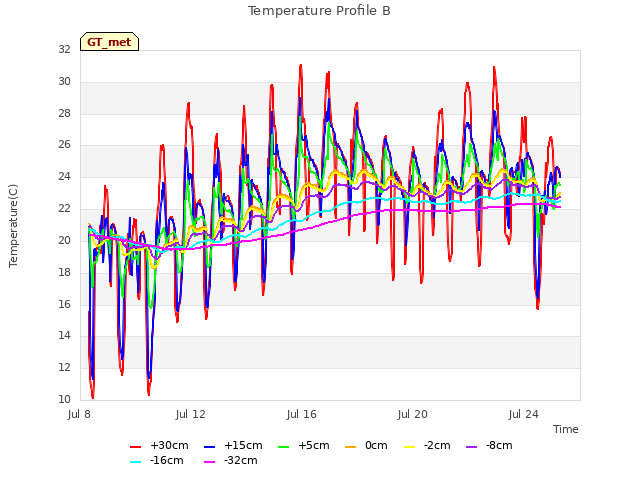 Explore the graph:Temperature Profile B in a new window