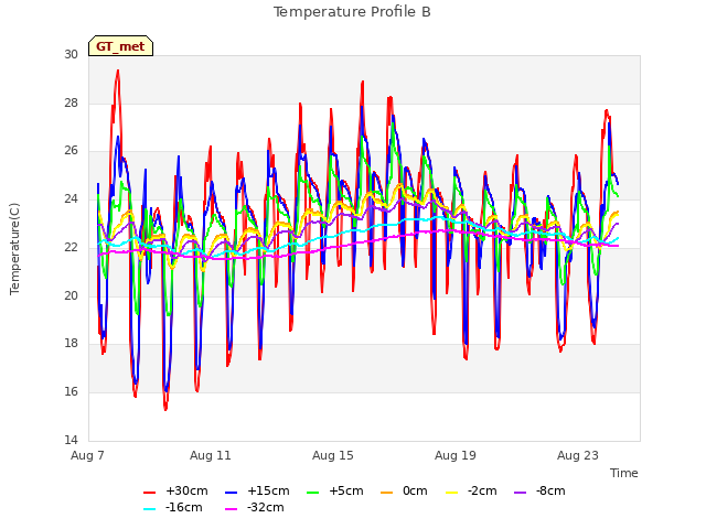 Explore the graph:Temperature Profile B in a new window