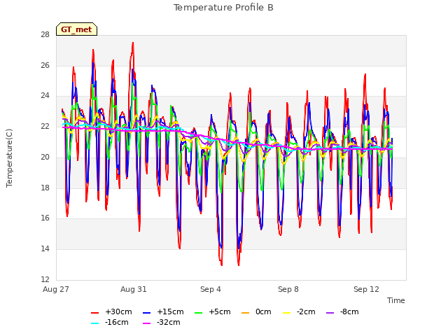 Explore the graph:Temperature Profile B in a new window