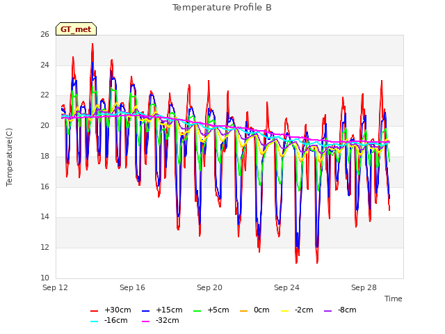 Explore the graph:Temperature Profile B in a new window