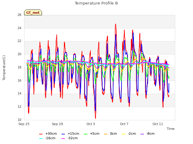 Explore the graph:Temperature Profile B in a new window