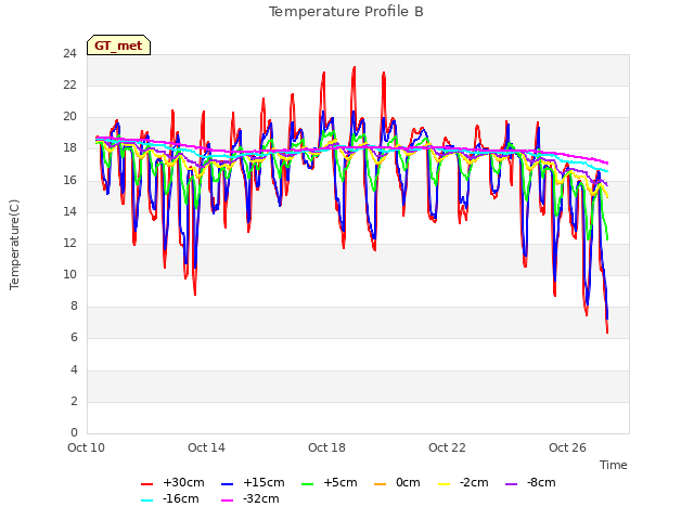 Explore the graph:Temperature Profile B in a new window