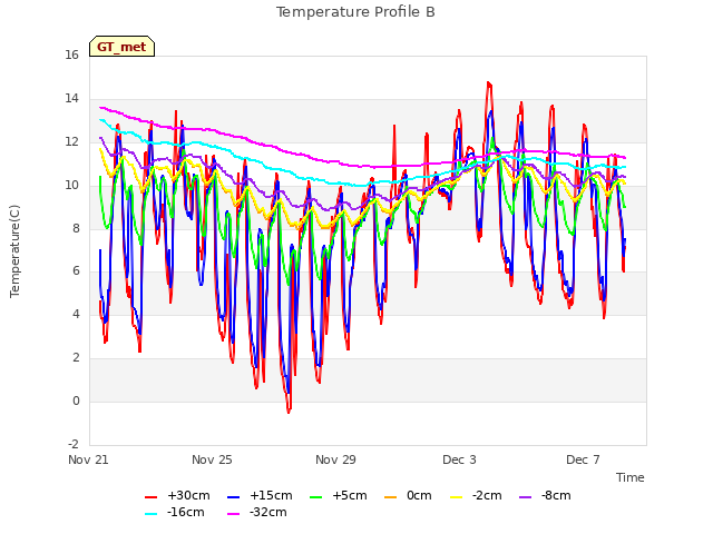 Explore the graph:Temperature Profile B in a new window