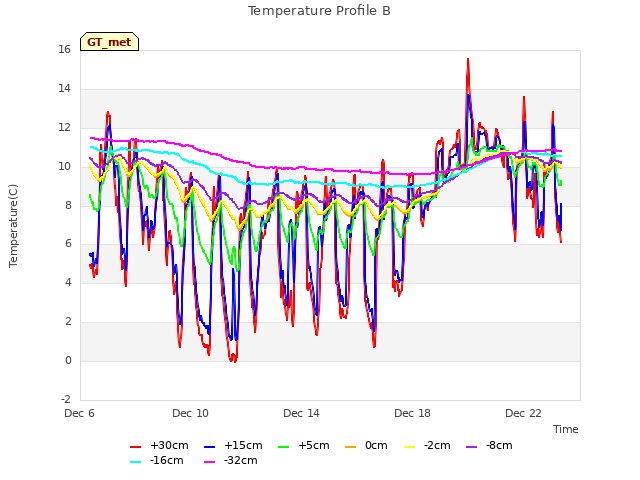 Explore the graph:Temperature Profile B in a new window