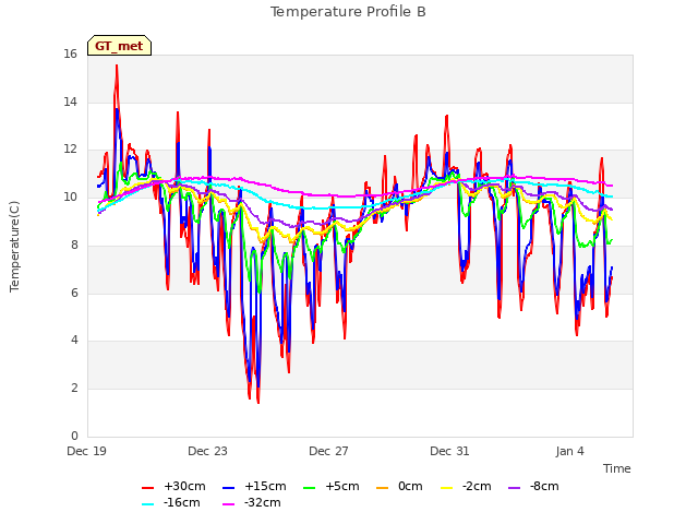 Explore the graph:Temperature Profile B in a new window