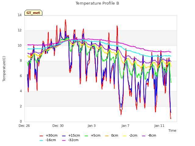 Explore the graph:Temperature Profile B in a new window