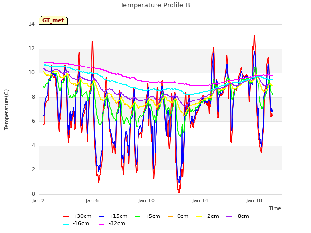 Explore the graph:Temperature Profile B in a new window