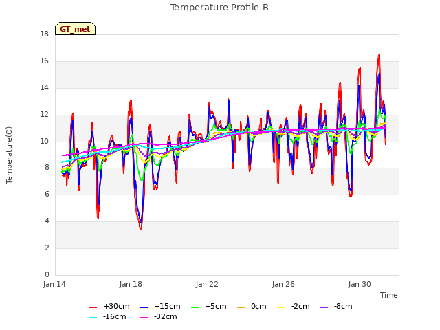 Explore the graph:Temperature Profile B in a new window