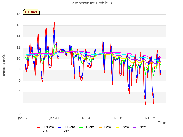 Explore the graph:Temperature Profile B in a new window