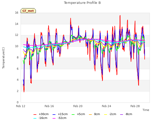 Explore the graph:Temperature Profile B in a new window