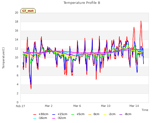 Explore the graph:Temperature Profile B in a new window