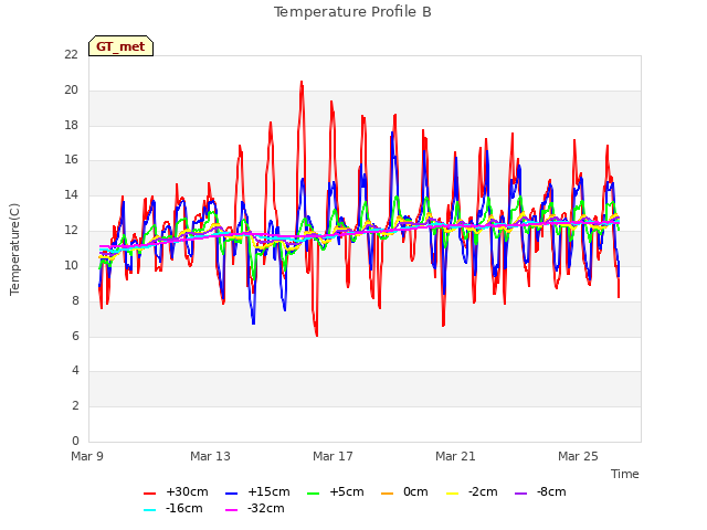 Explore the graph:Temperature Profile B in a new window