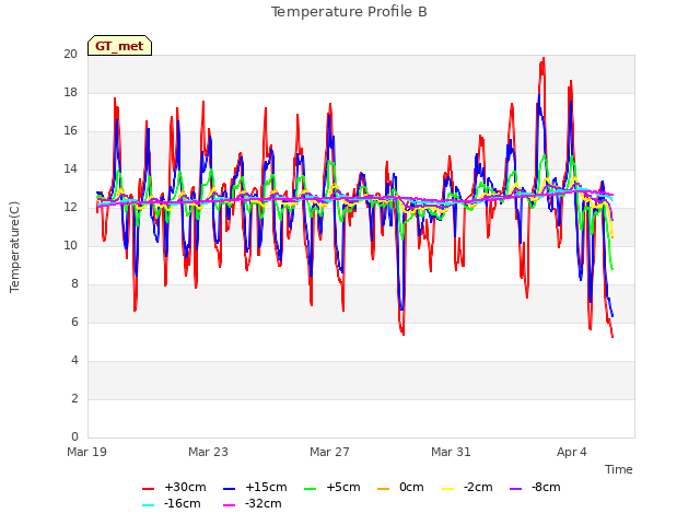 Explore the graph:Temperature Profile B in a new window