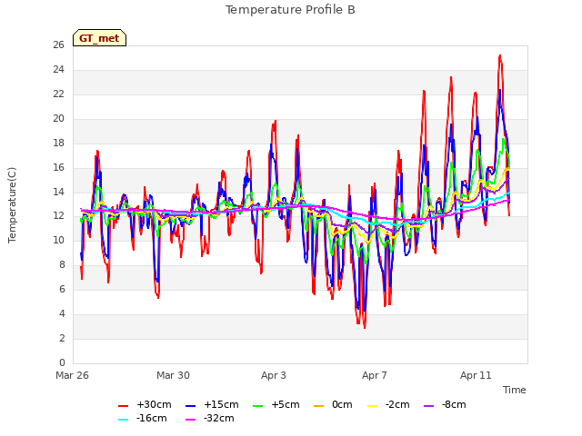 Explore the graph:Temperature Profile B in a new window