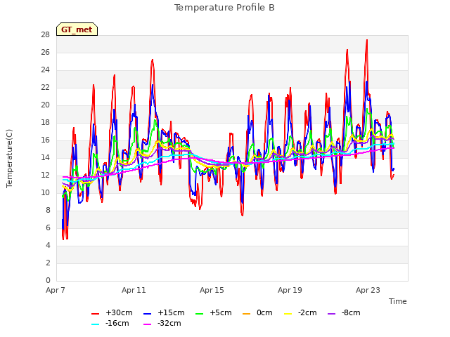 Explore the graph:Temperature Profile B in a new window