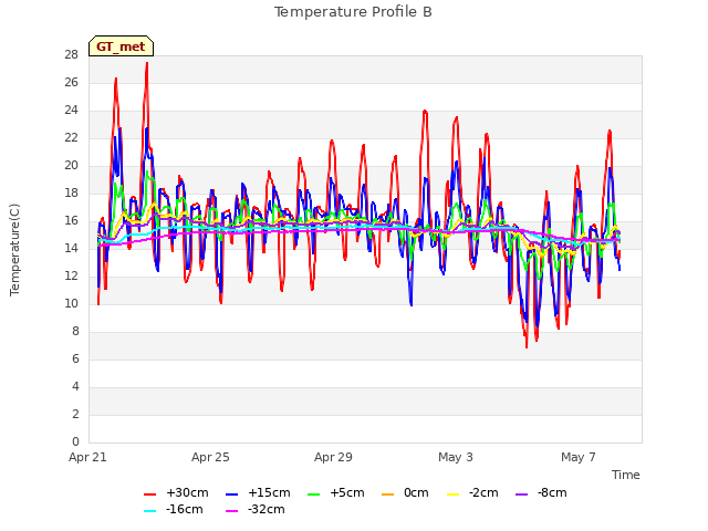 Explore the graph:Temperature Profile B in a new window