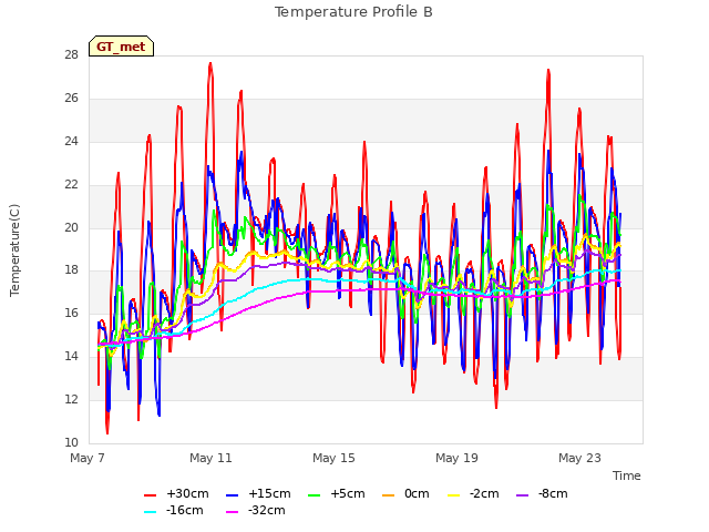 Explore the graph:Temperature Profile B in a new window