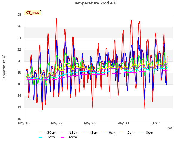 Explore the graph:Temperature Profile B in a new window