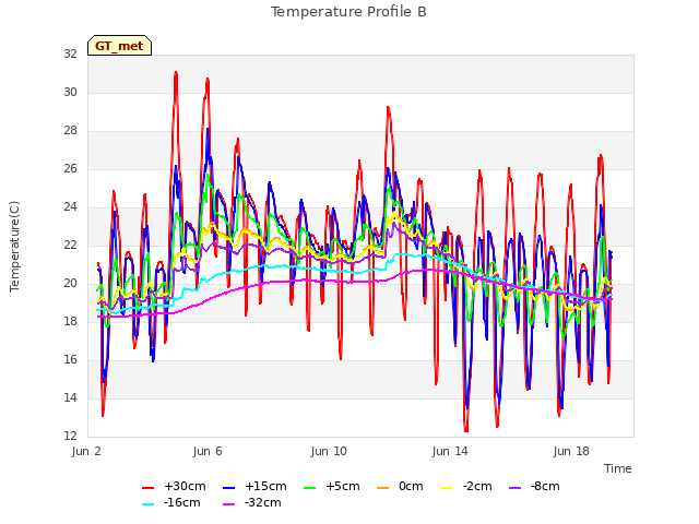 Explore the graph:Temperature Profile B in a new window