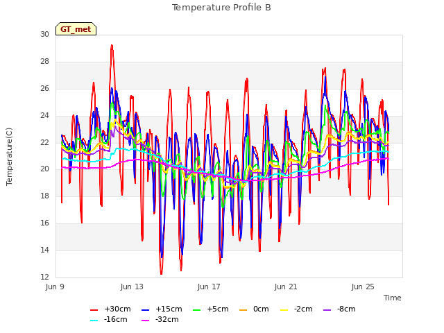 Explore the graph:Temperature Profile B in a new window