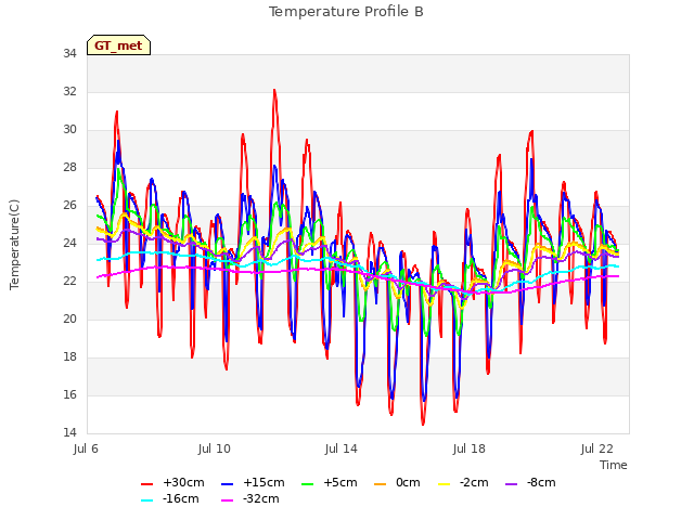 Explore the graph:Temperature Profile B in a new window