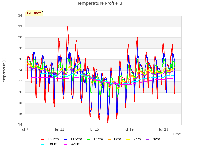 Explore the graph:Temperature Profile B in a new window