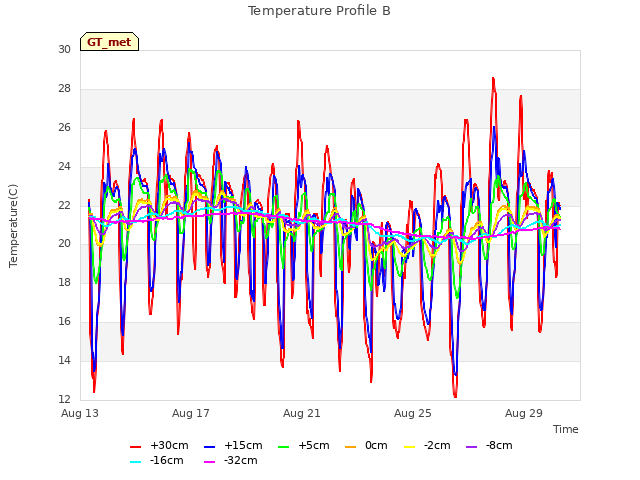 Explore the graph:Temperature Profile B in a new window