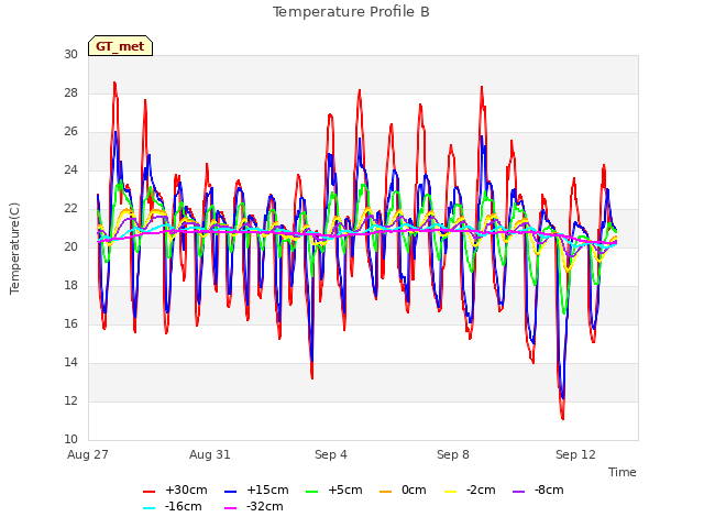 Explore the graph:Temperature Profile B in a new window